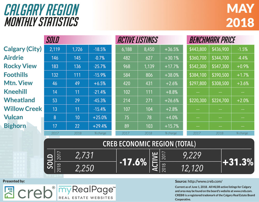 CREB Region May 2018 Report