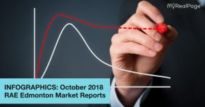 INFOGRAPHICS: October 2018 RAE Edmonton Market Reports