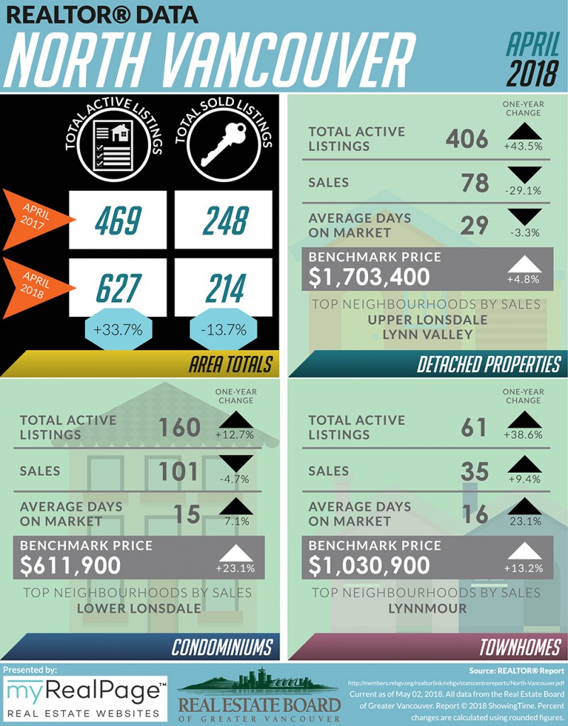 Infographic April 2018 North Vancouver