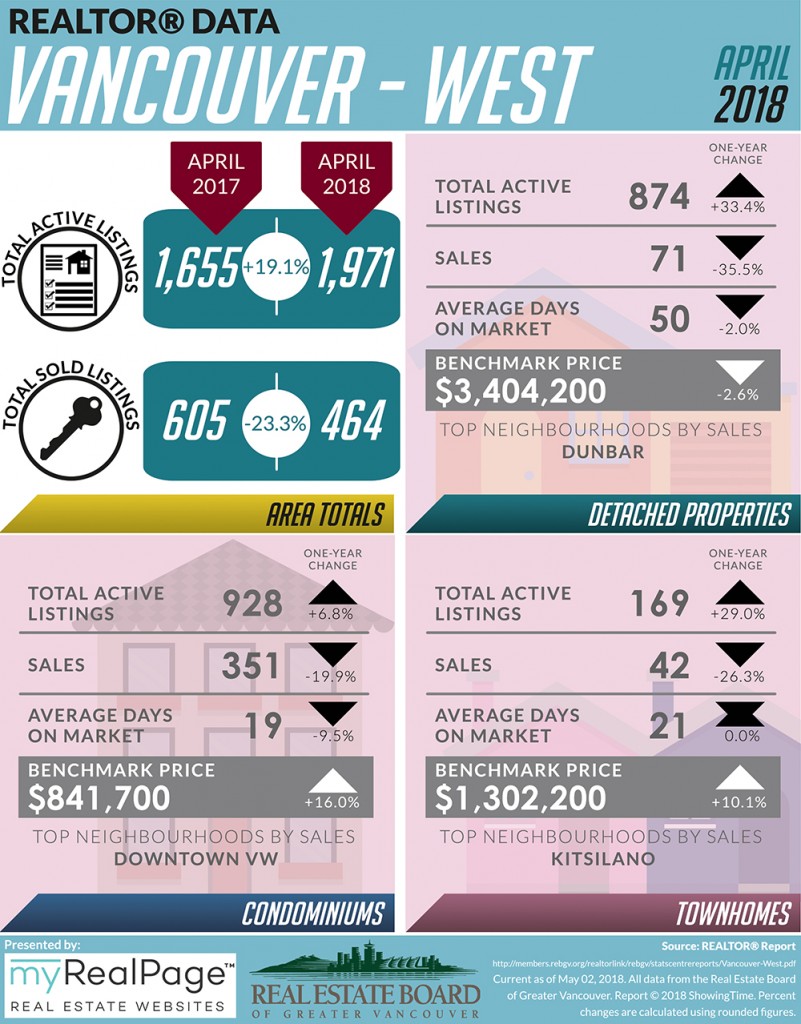 Infographic April 2018 Vancouver West