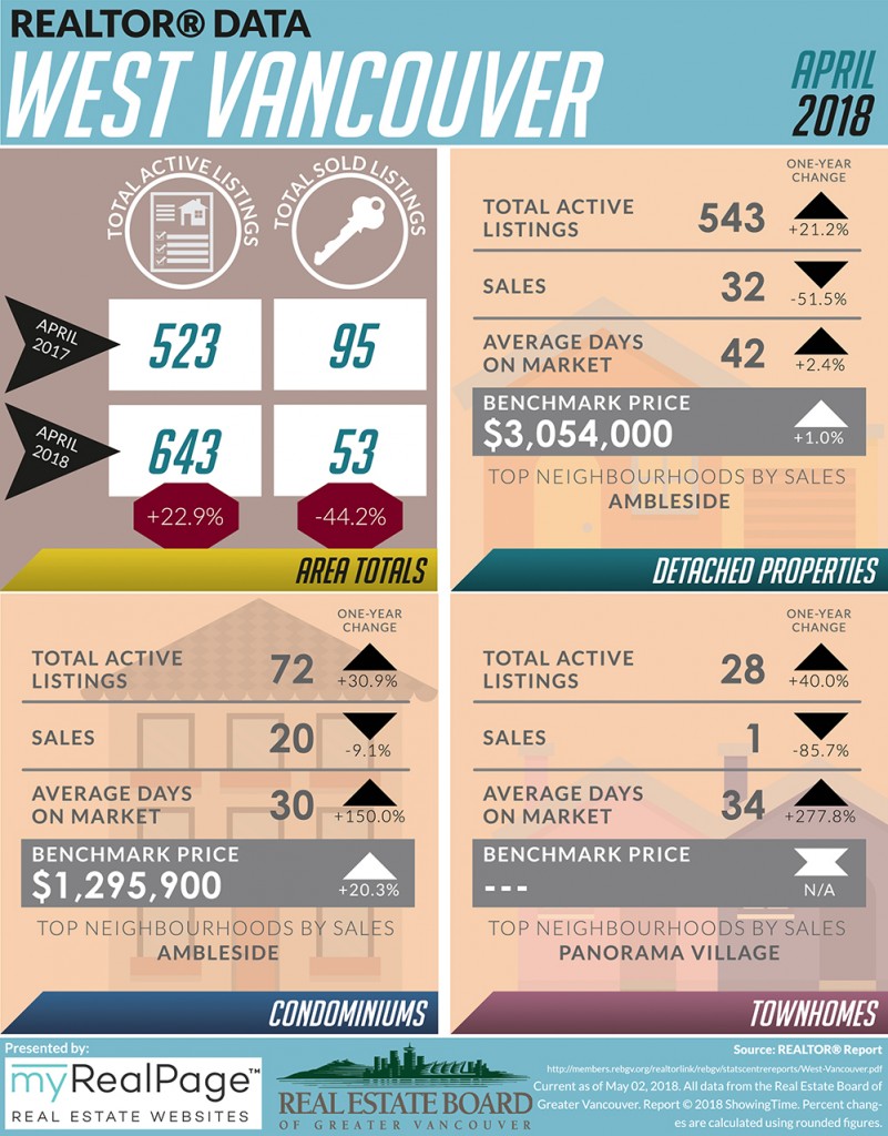 Infographic April 2018 West Vancouver