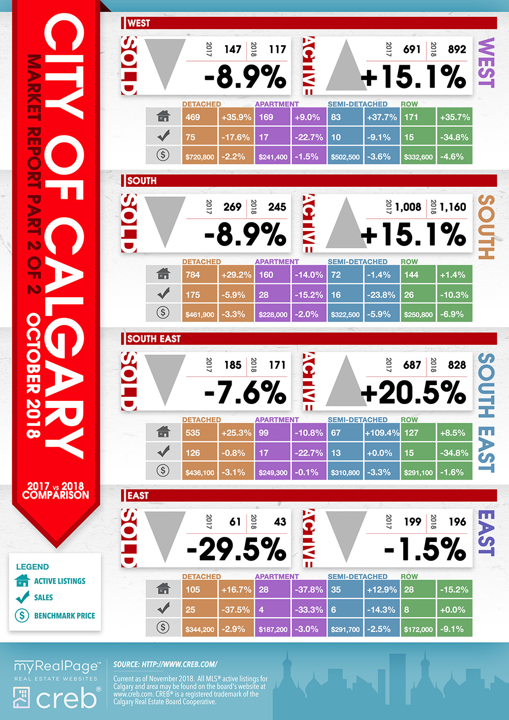Free downloadable infographic CREB City October 2018 Market Report