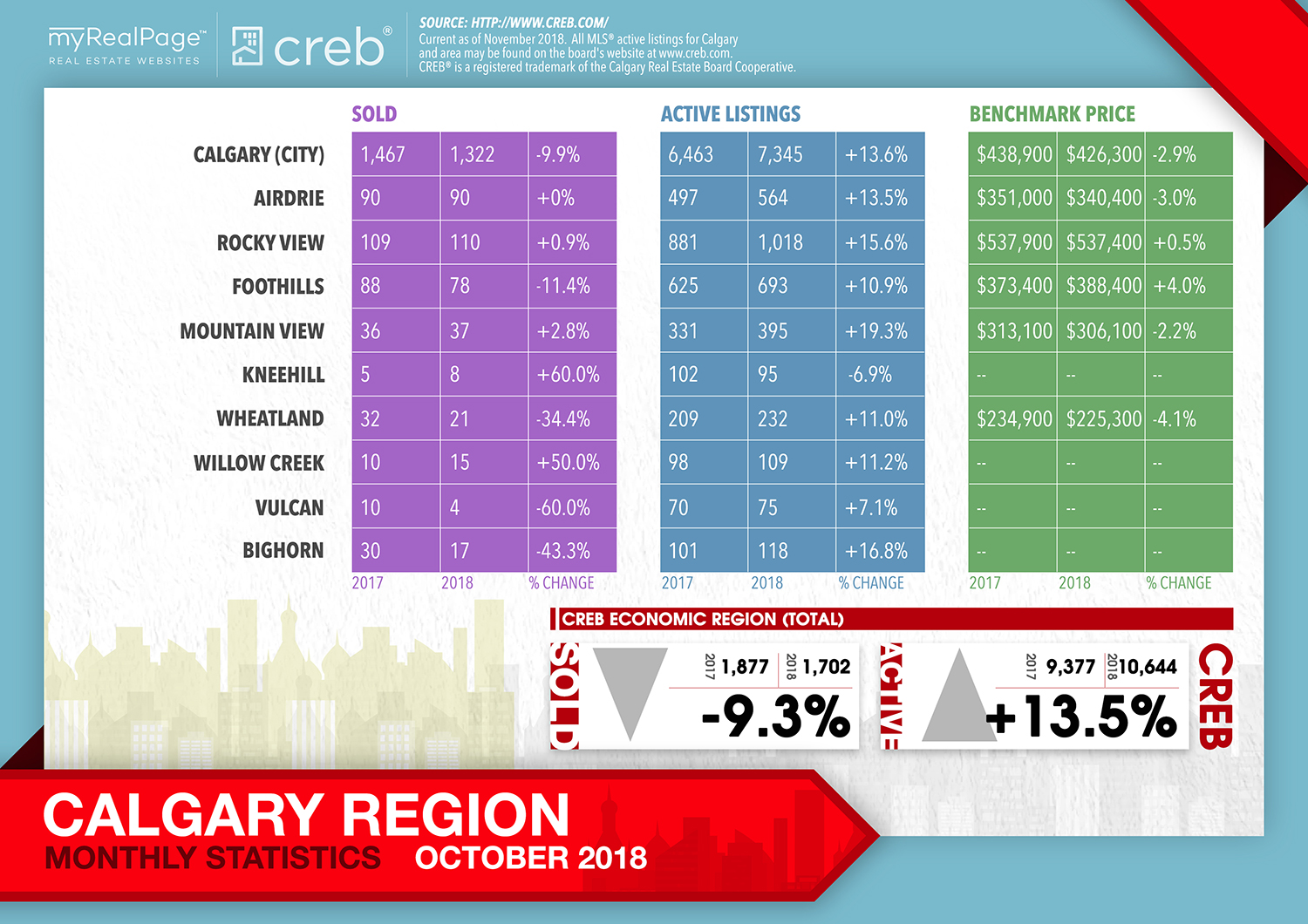Free downloadable infographic CREB Region October 2018 Market Report