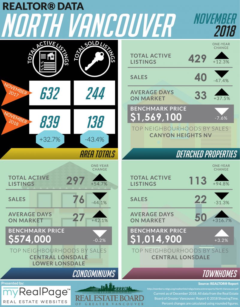 Free downloadable REBGV November 2018 Market Update Infographic