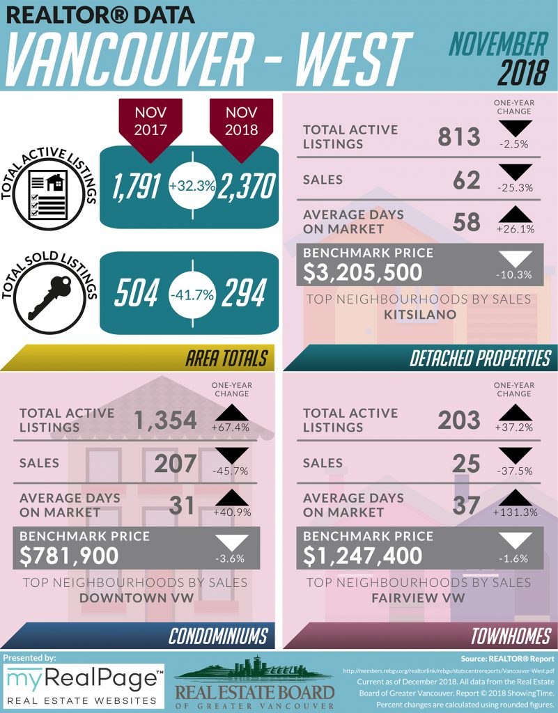 Free downloadable REBGV November 2018 Market Update Infographic