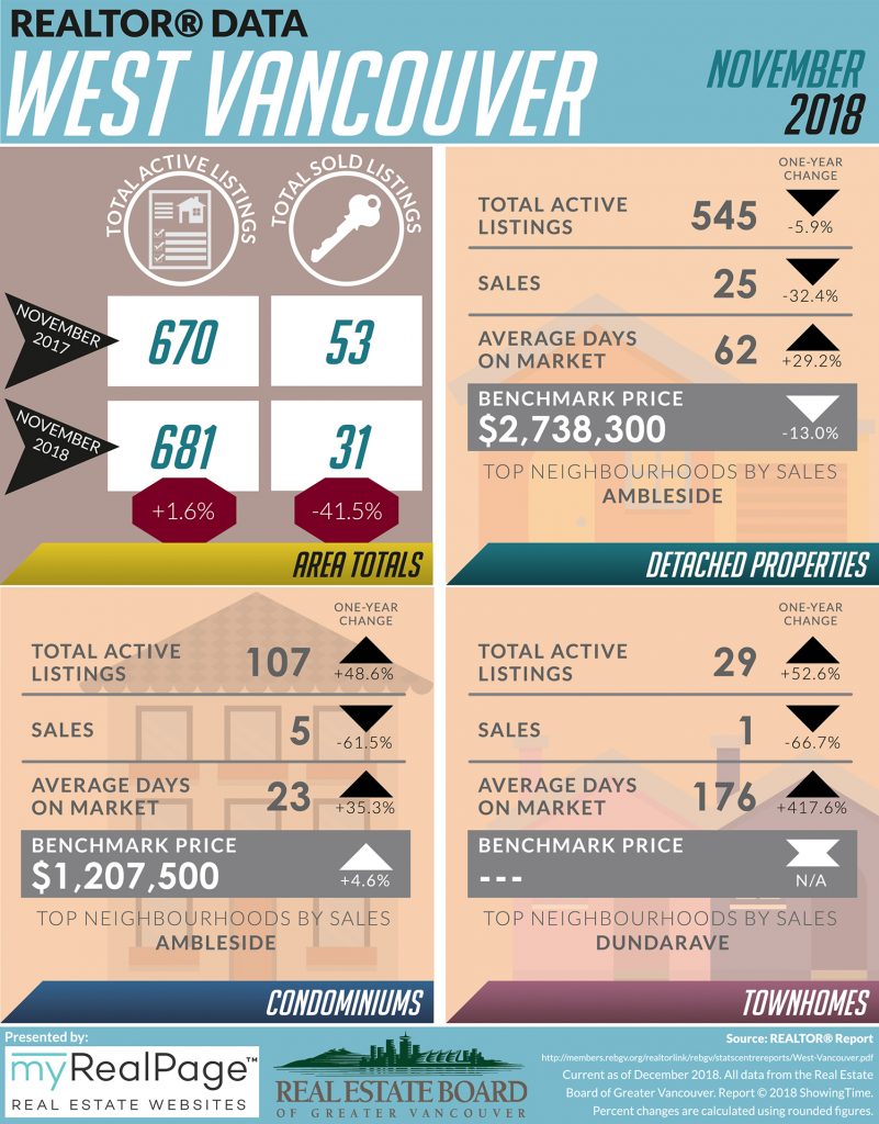 Free downloadable REBGV November 2018 Market Update Infographic