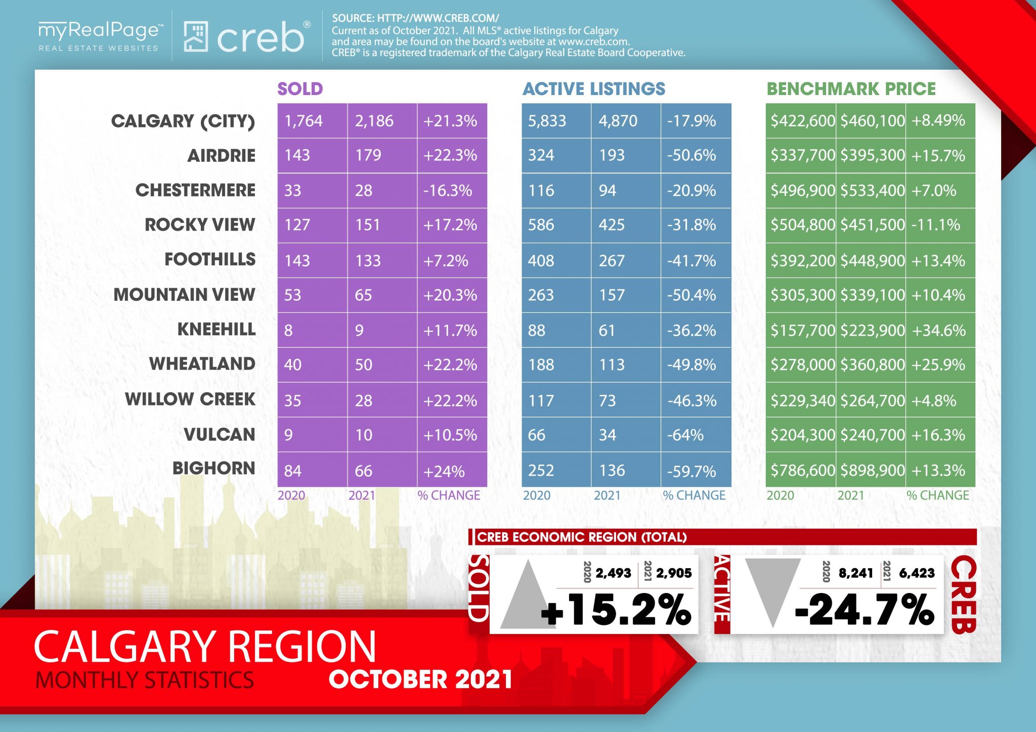 Hanney Nelson Real Estate Group : Calgary Real Estate Board Infographic