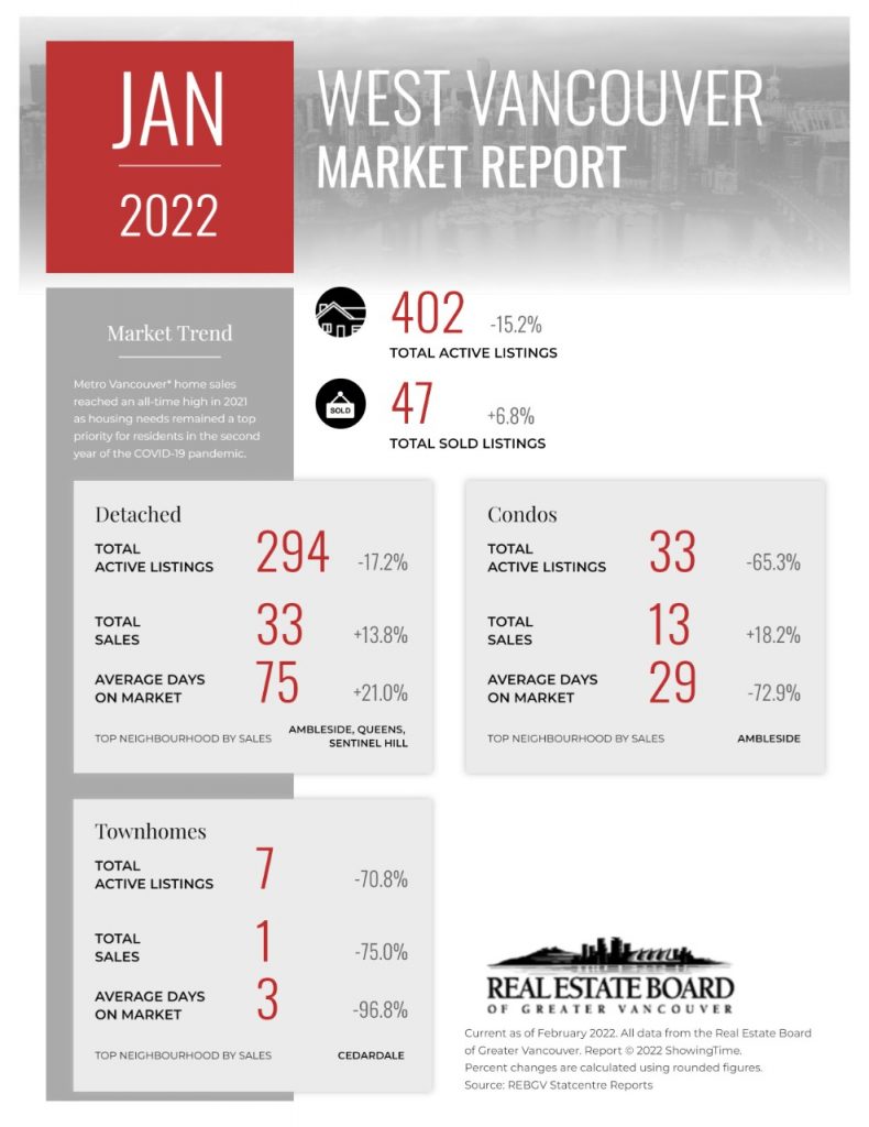 Property Platform Greater Vancouver Real Estate Board Infographic