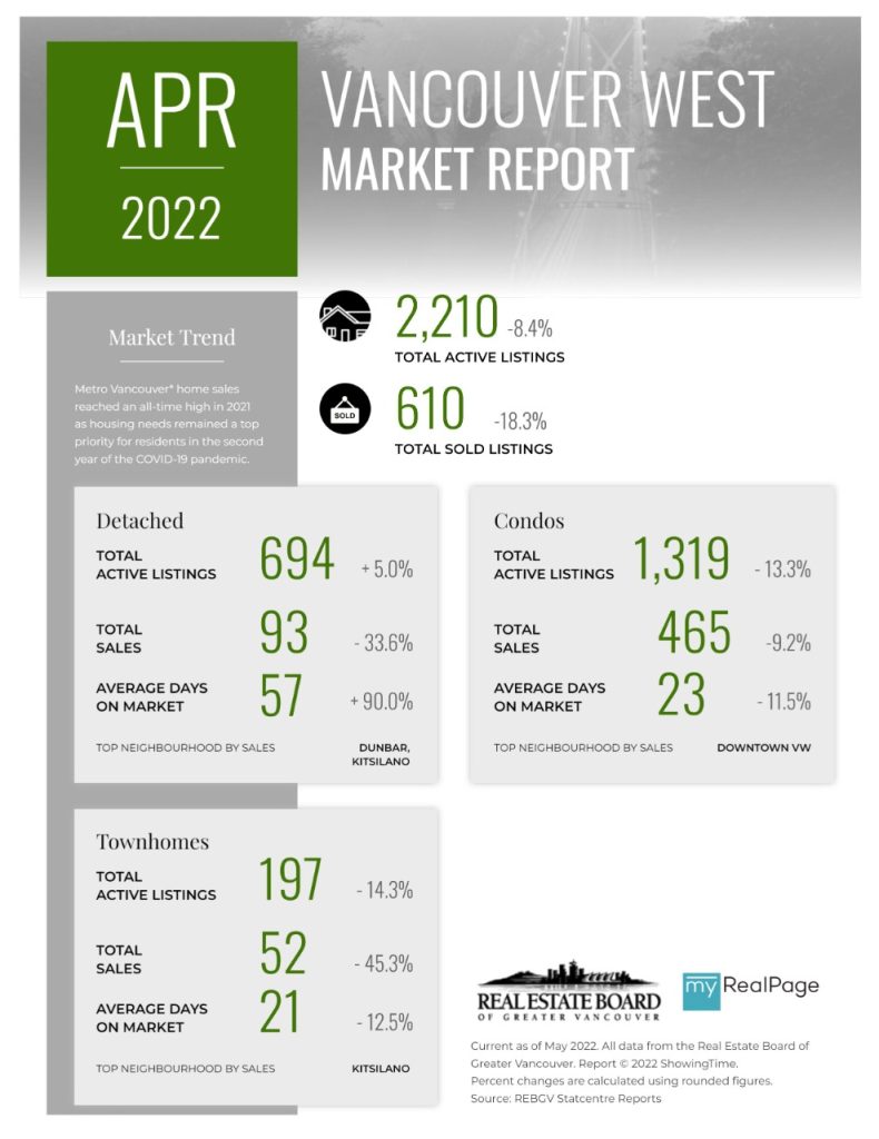 Bandel & Associates Greater Vancouver Real Estate Board Infographic