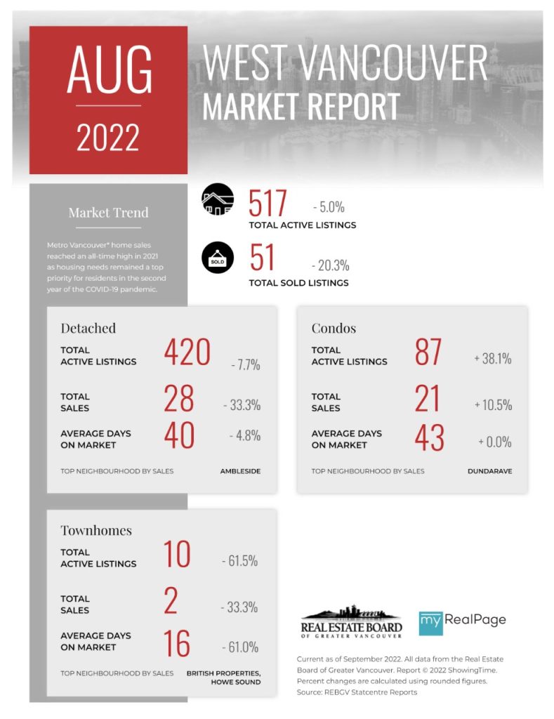 INFOGRAPHICS August 2022 REBGV Greater Vancouver Market Reports