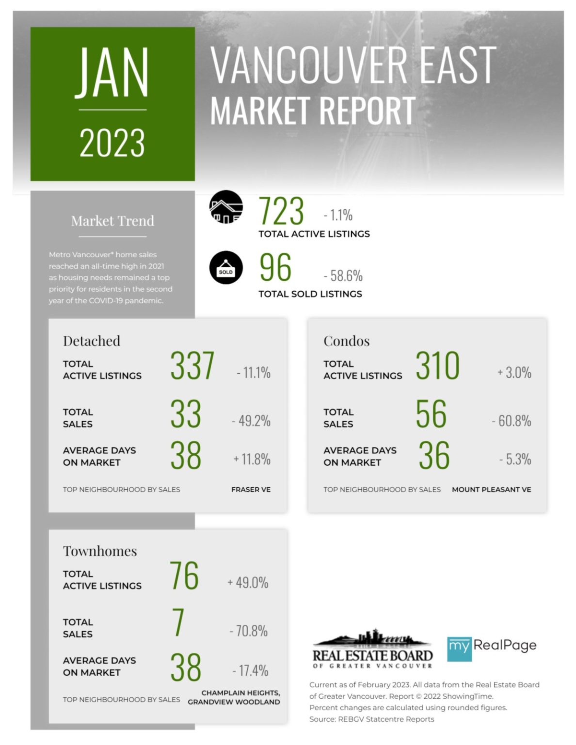 INFOGRAPHICS January 2023 REBGV Greater Vancouver Market Reports