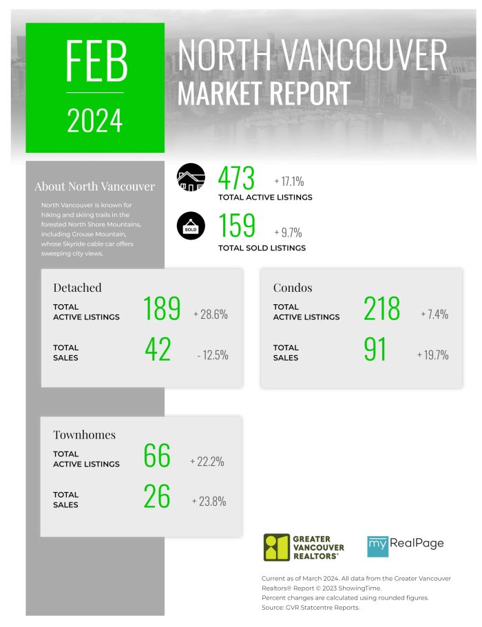 Greater Vancouver Real Estate Board News and Statistics