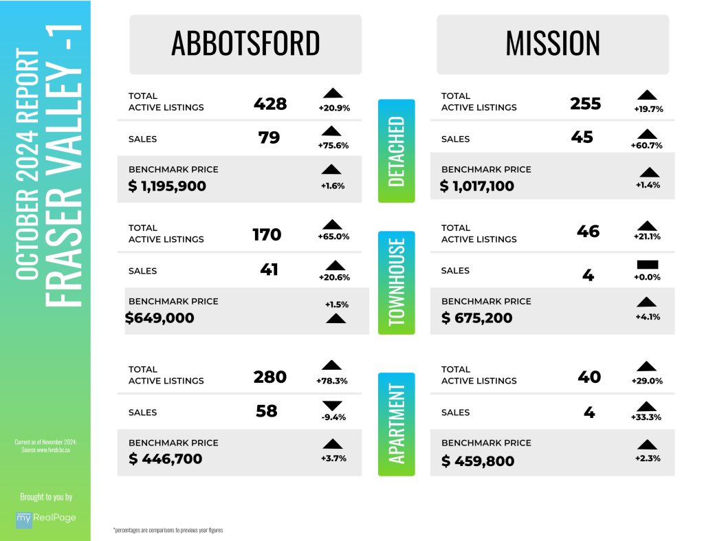 Infographics for Abbotsford and Mission - November 2024