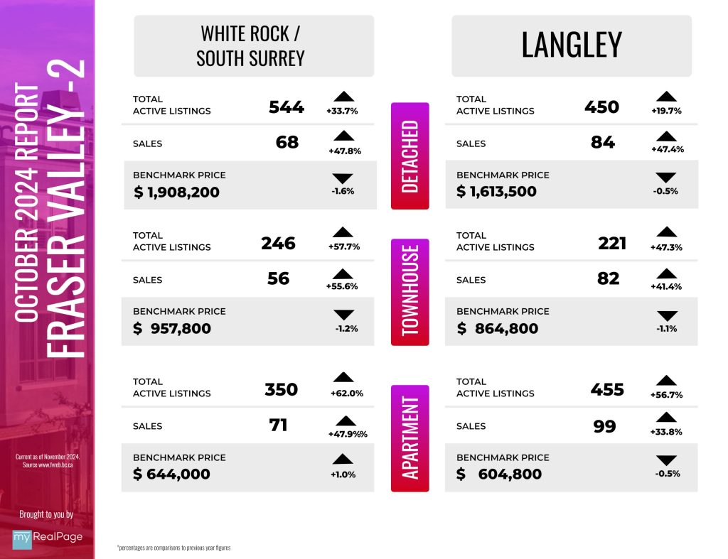 Infographics for White Rock, South Surrey and Langley - November 2024