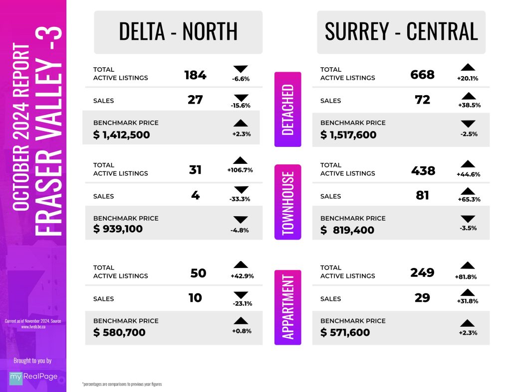 Infographics for Delta North and Surrey Central - November 2024