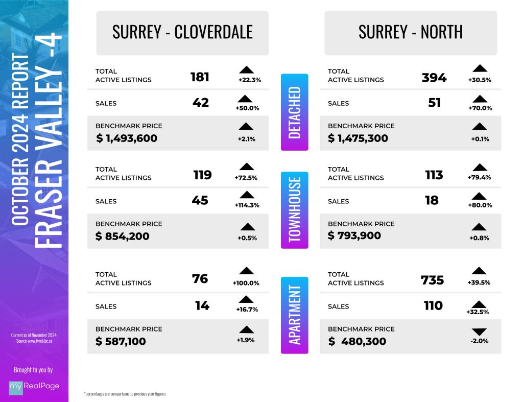 Infographics for Surrey Cloverdale and Surrey North - November 2024