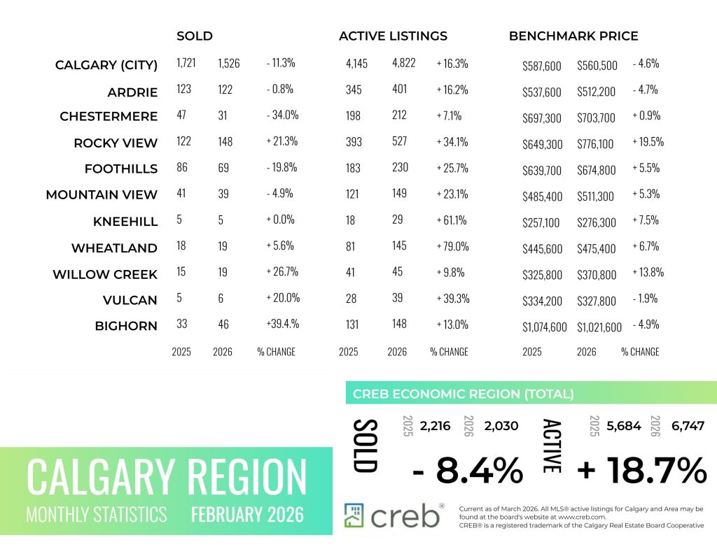 Greater Calgary Real Estate : Calgary Real Estate Board Infographic