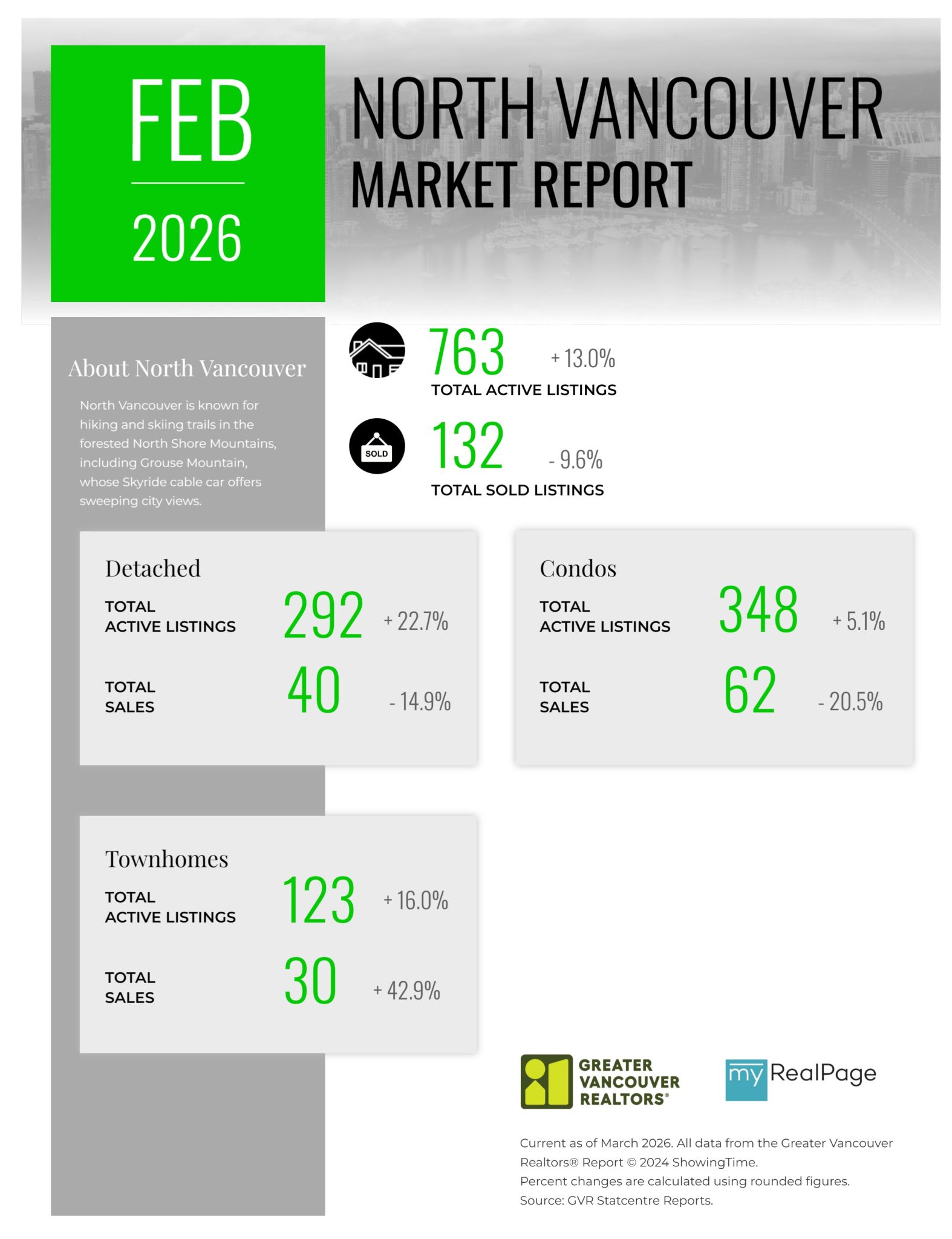 Greater Vancouver Real Estate Board News and Statistics