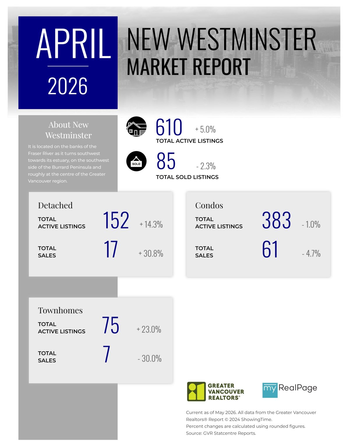 Greater Vancouver Real Estate Board News and Statistics