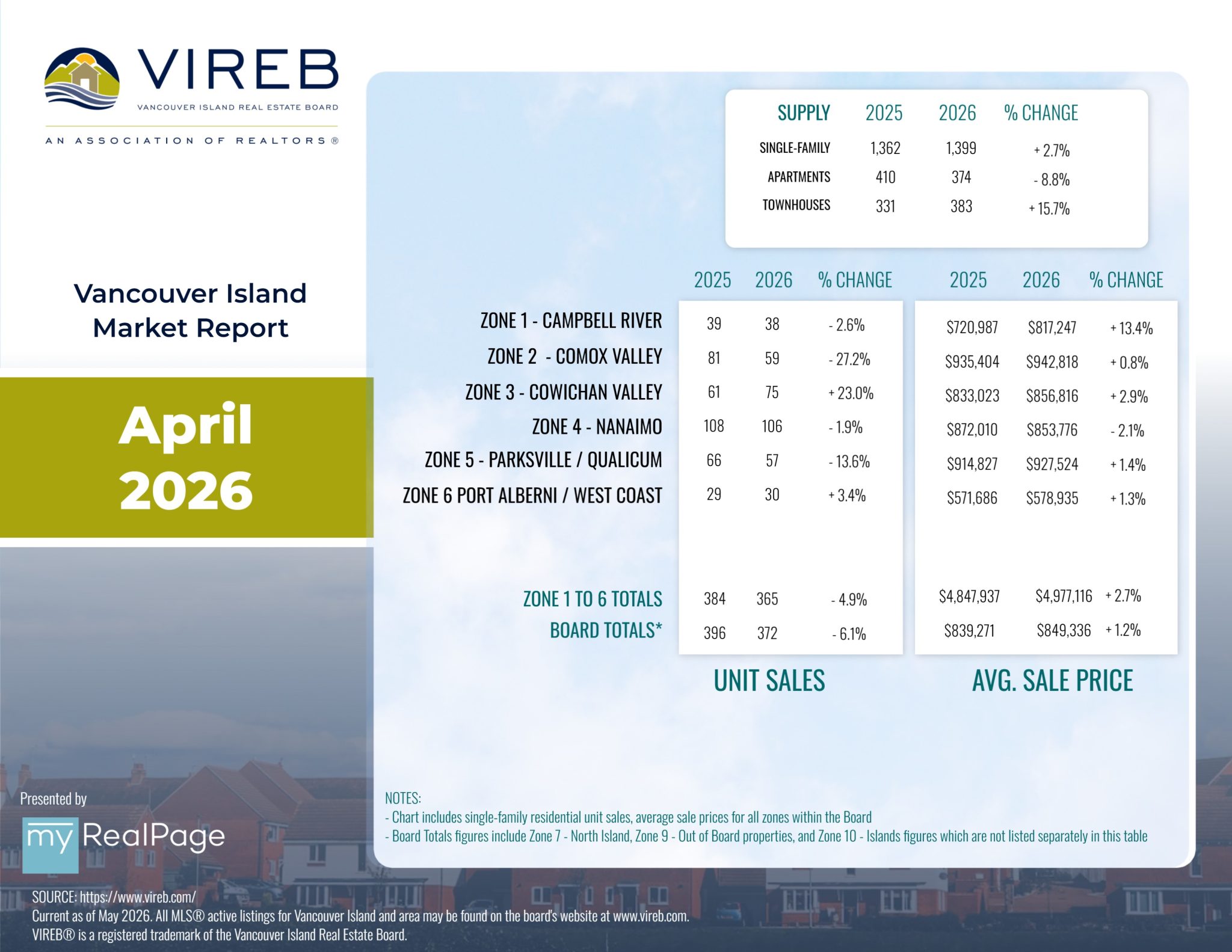 Vancouver Island Real Estate Board Infographic