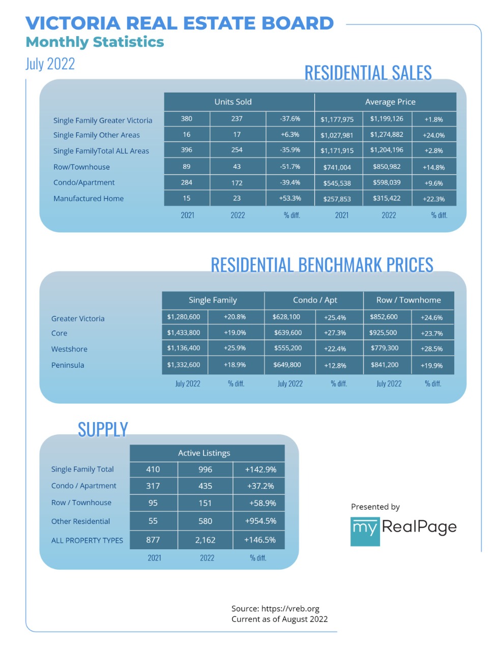 Victoria real estate board July stats