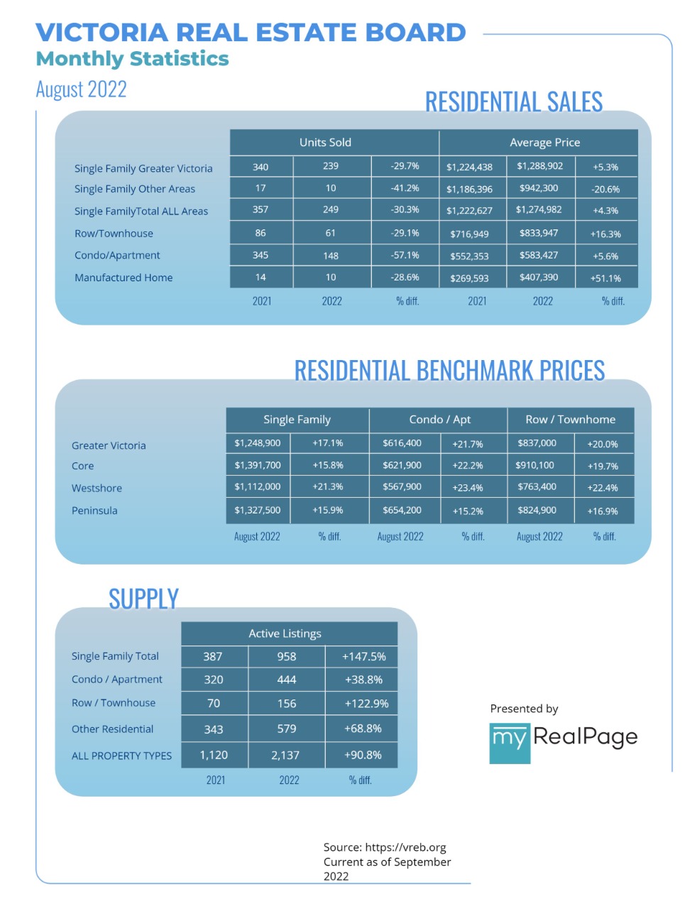 Victoria real estate board August stats