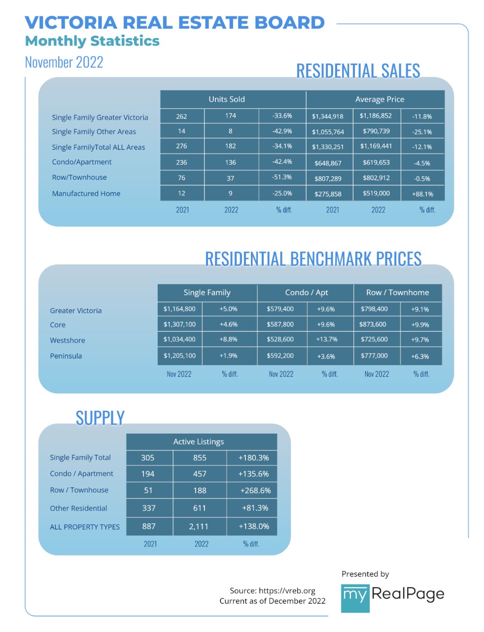 Victoria real estate board August stats