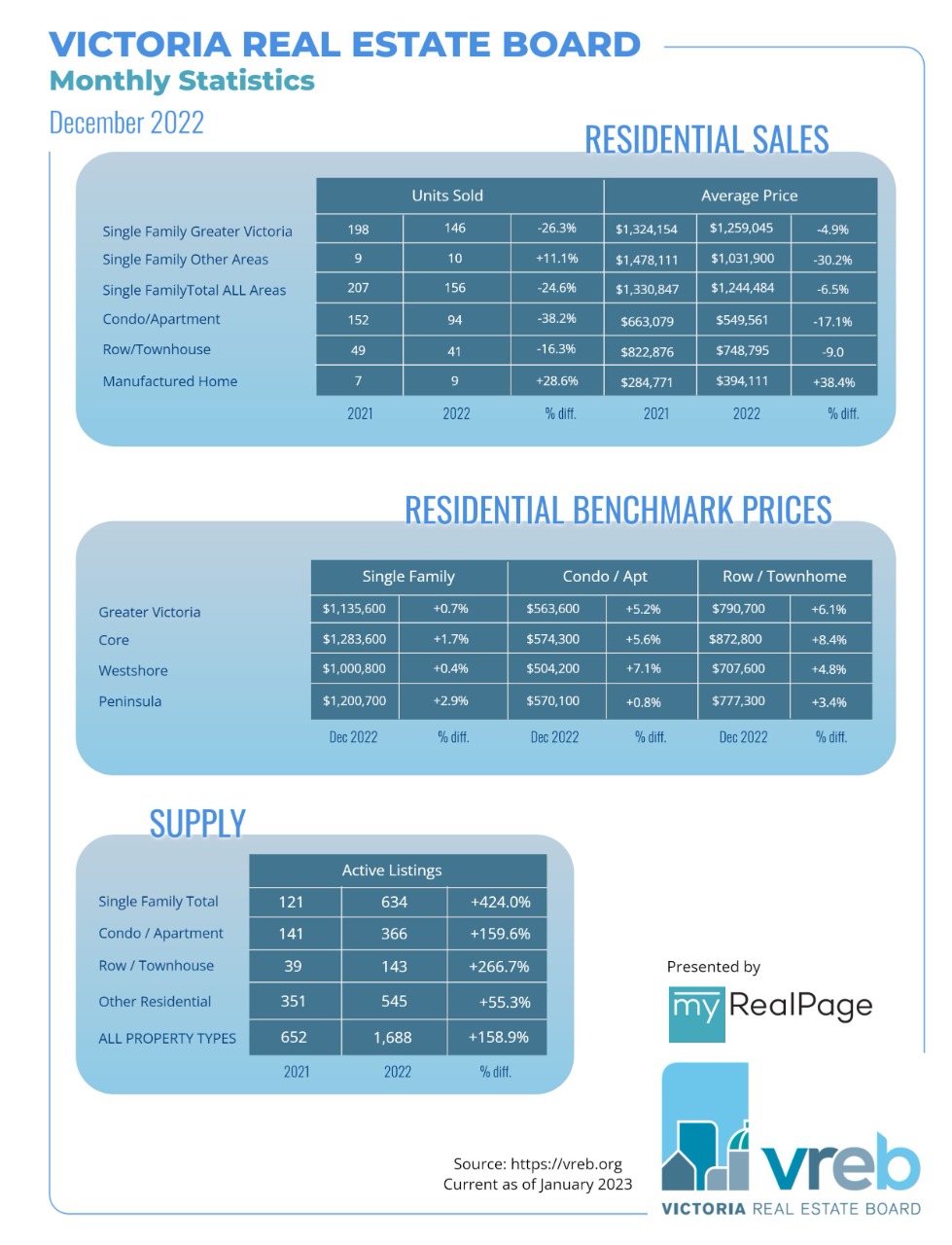 Victoria real estate board August stats