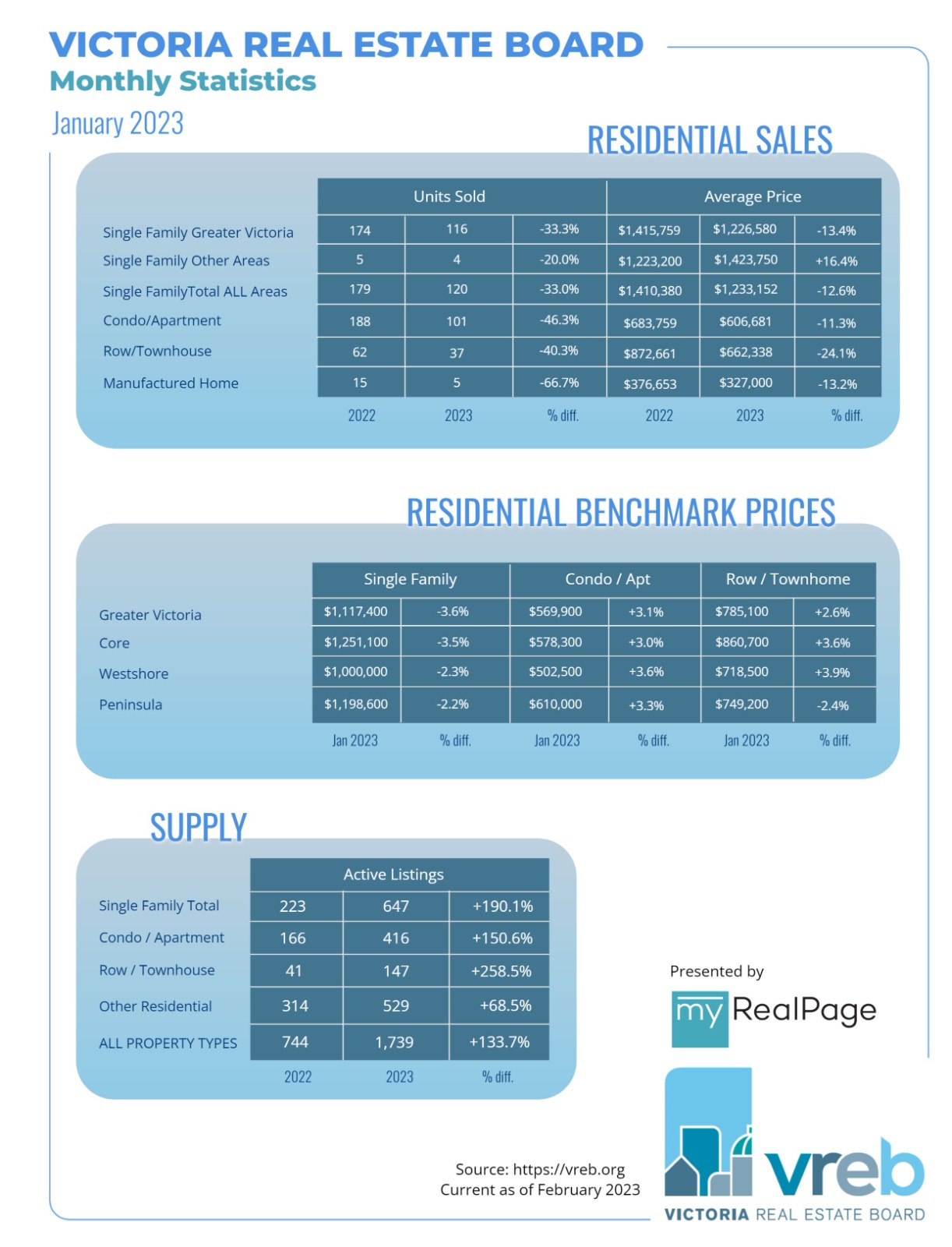 Victoria real estate board August stats