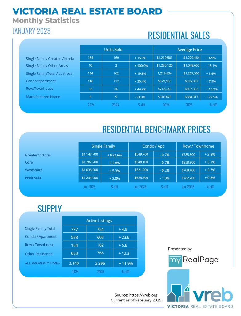 VREB Infographics January 2025