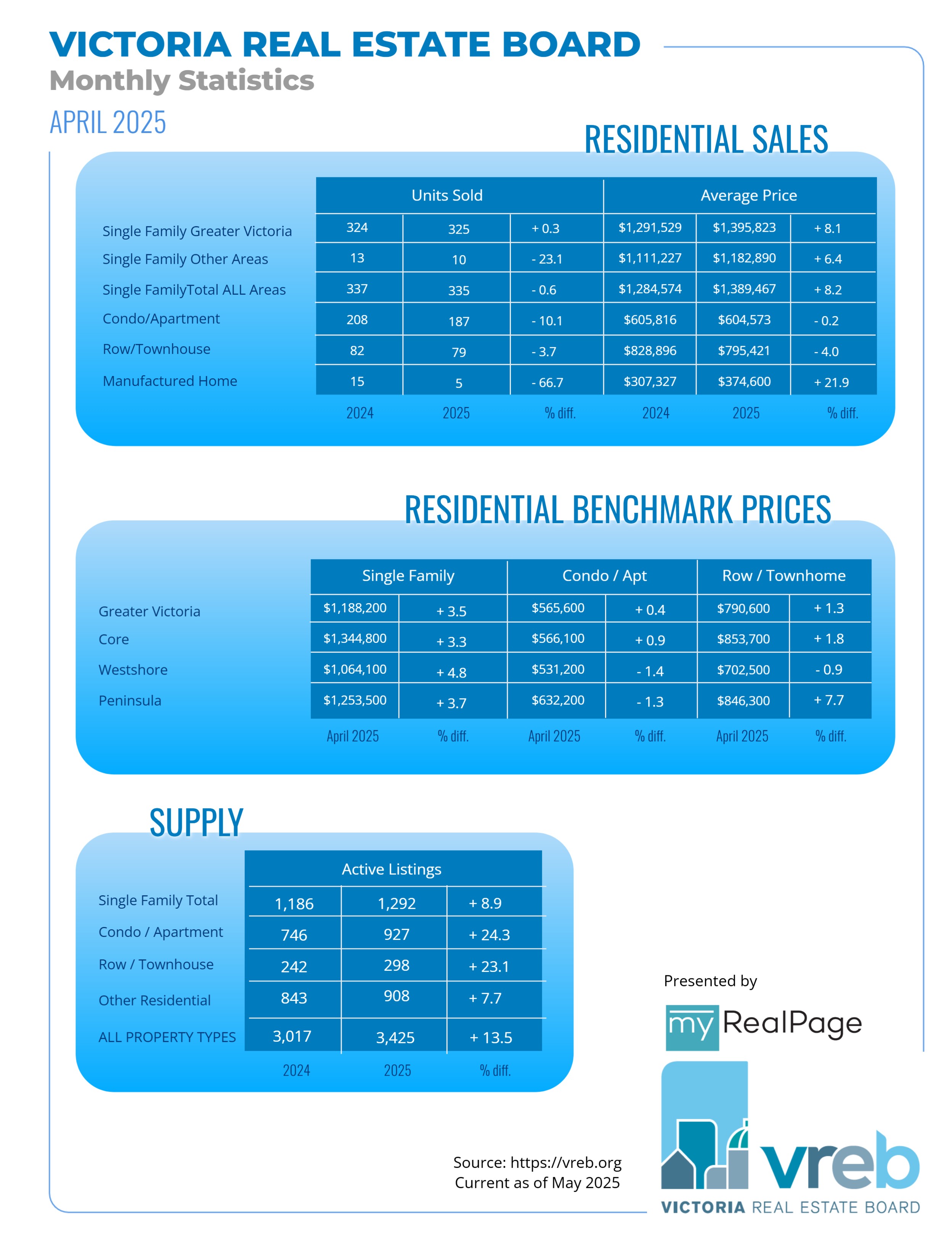 VREB Infographics April 2025