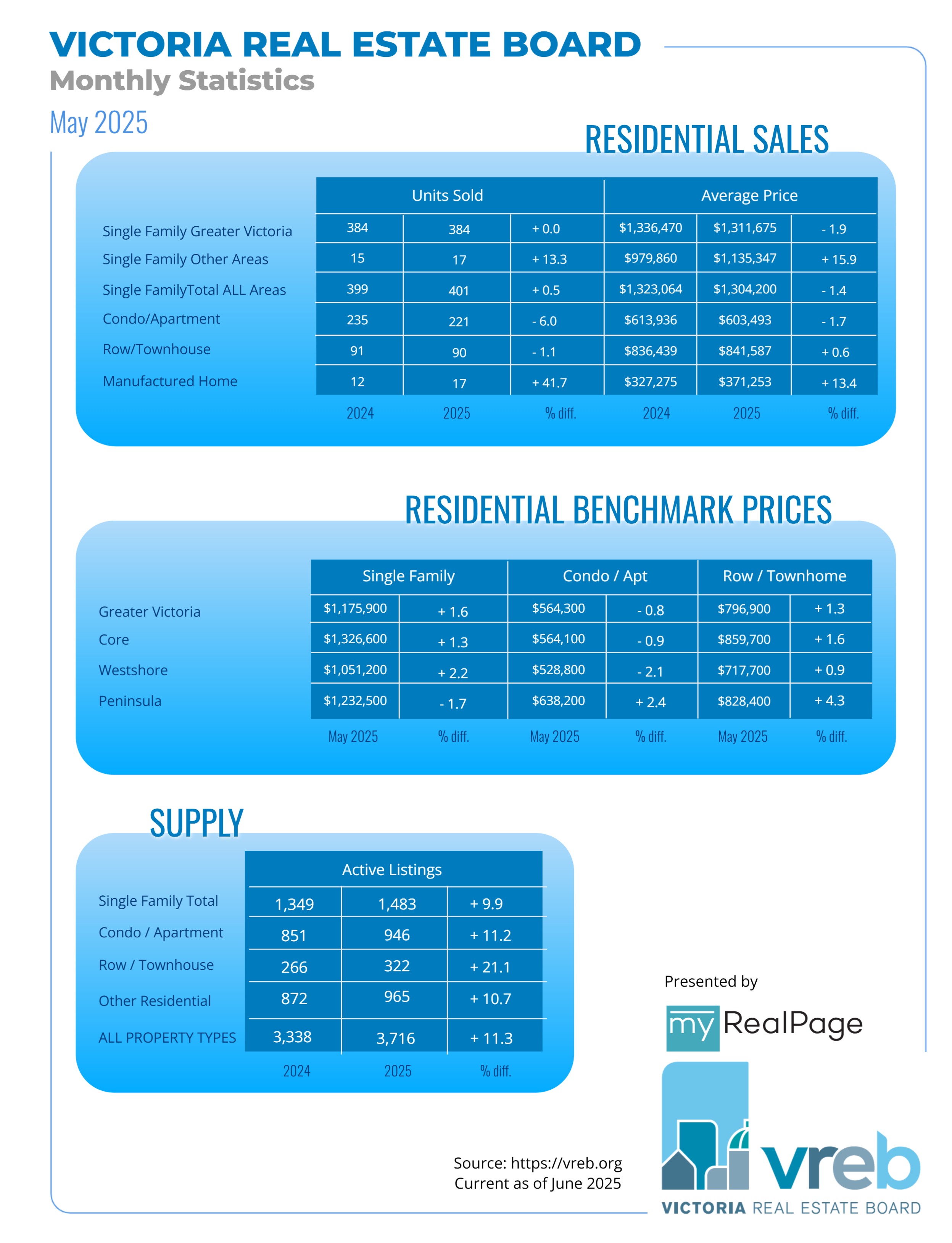 VREB Infographics April 2025
