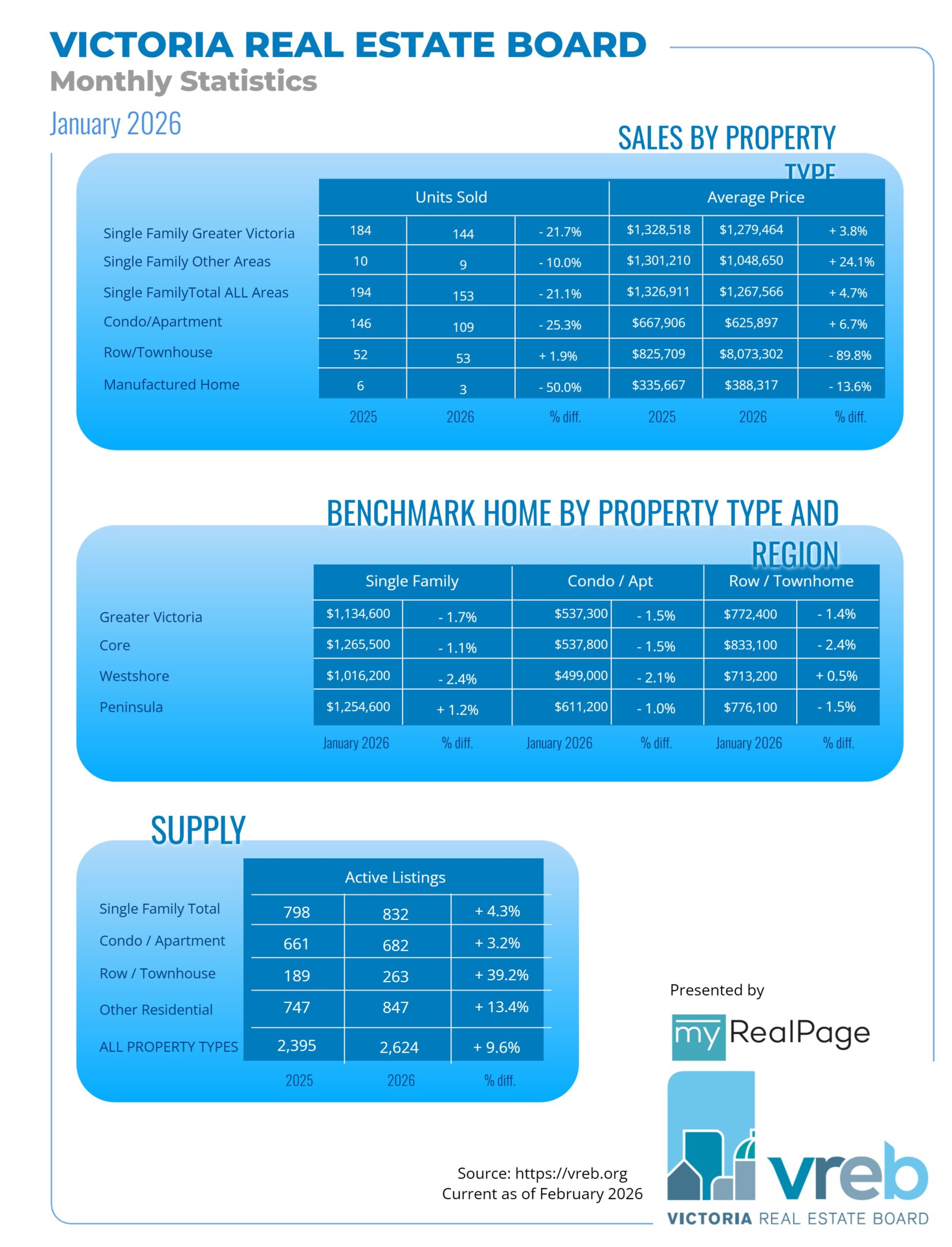 VREB Infographics January 2026