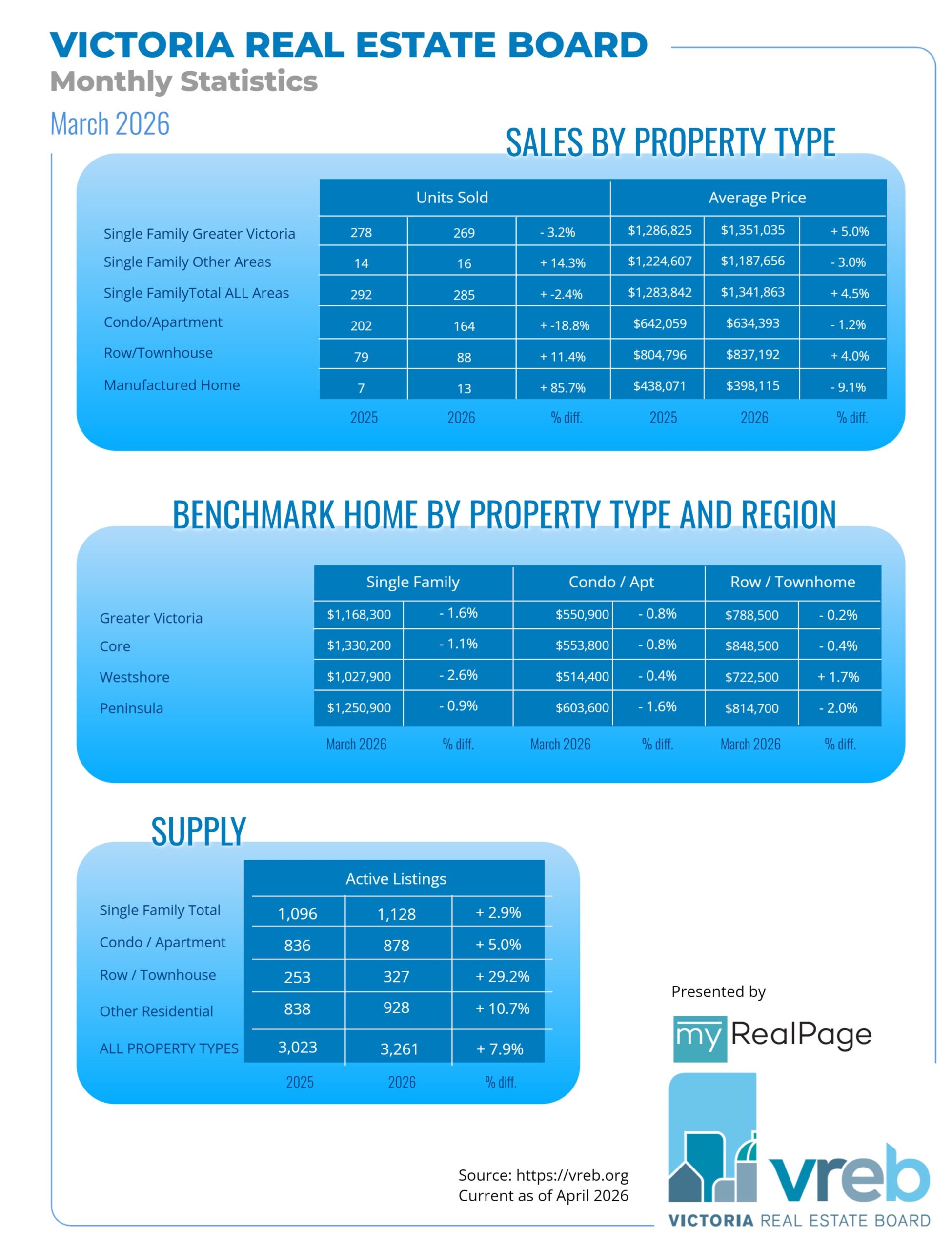 VREB Infographics January 2026