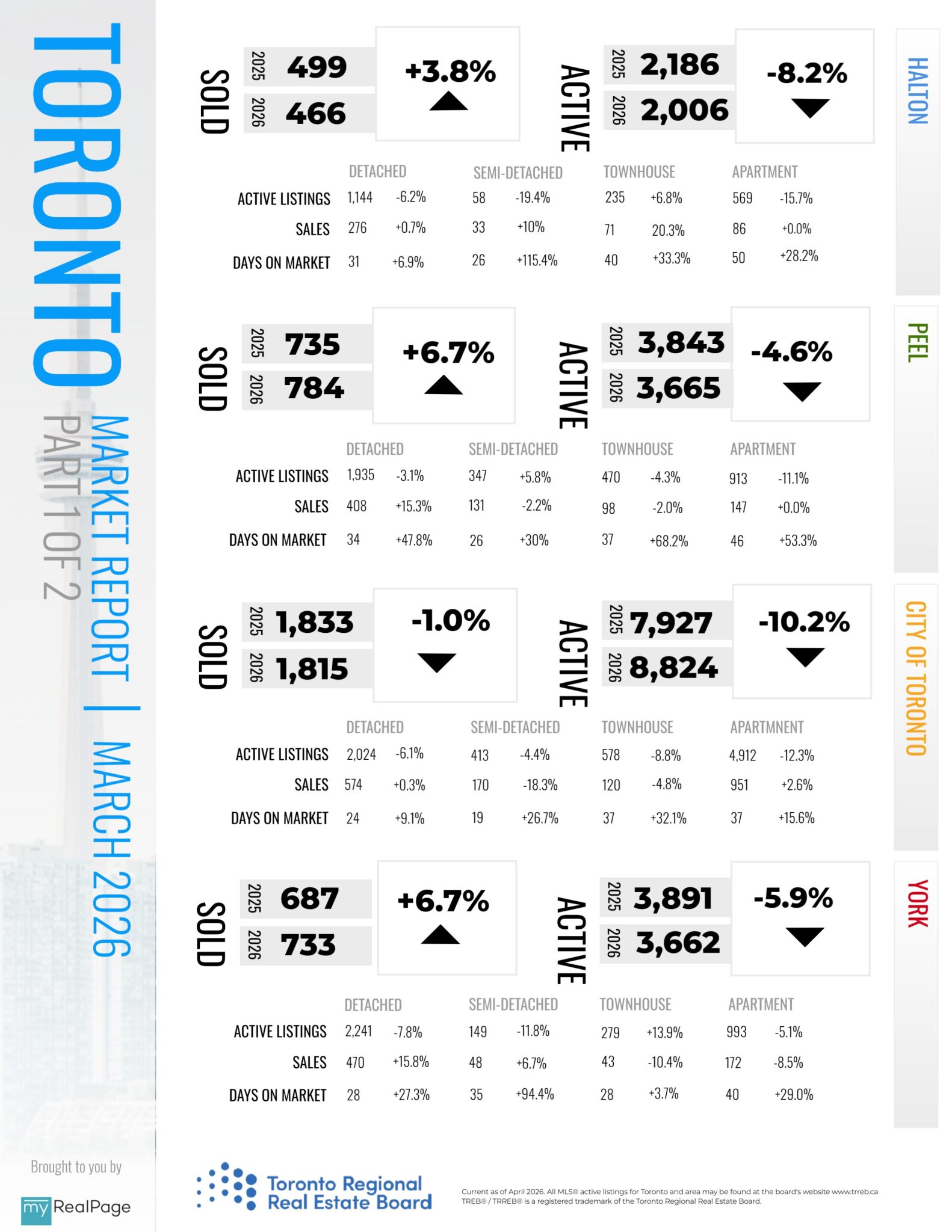 Toronto Market Report Infographics | Elite Bricks